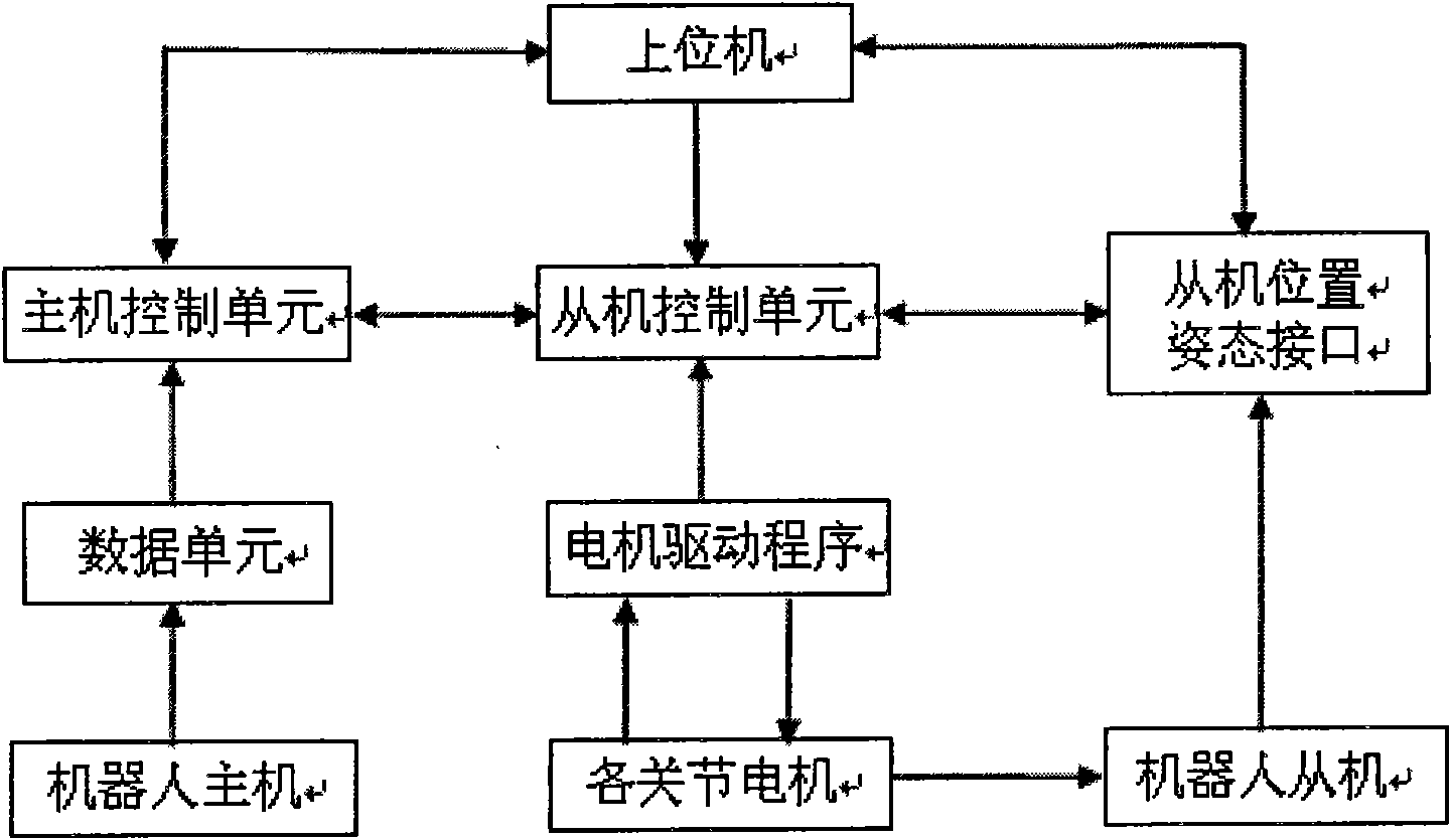 Master-slave type plastic spraying robot