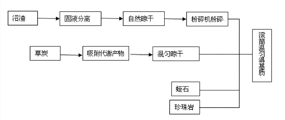 Cucumber growing medium using pig manures and biogas residues as fertilizer sources, and preparation method of cucumber growing medium