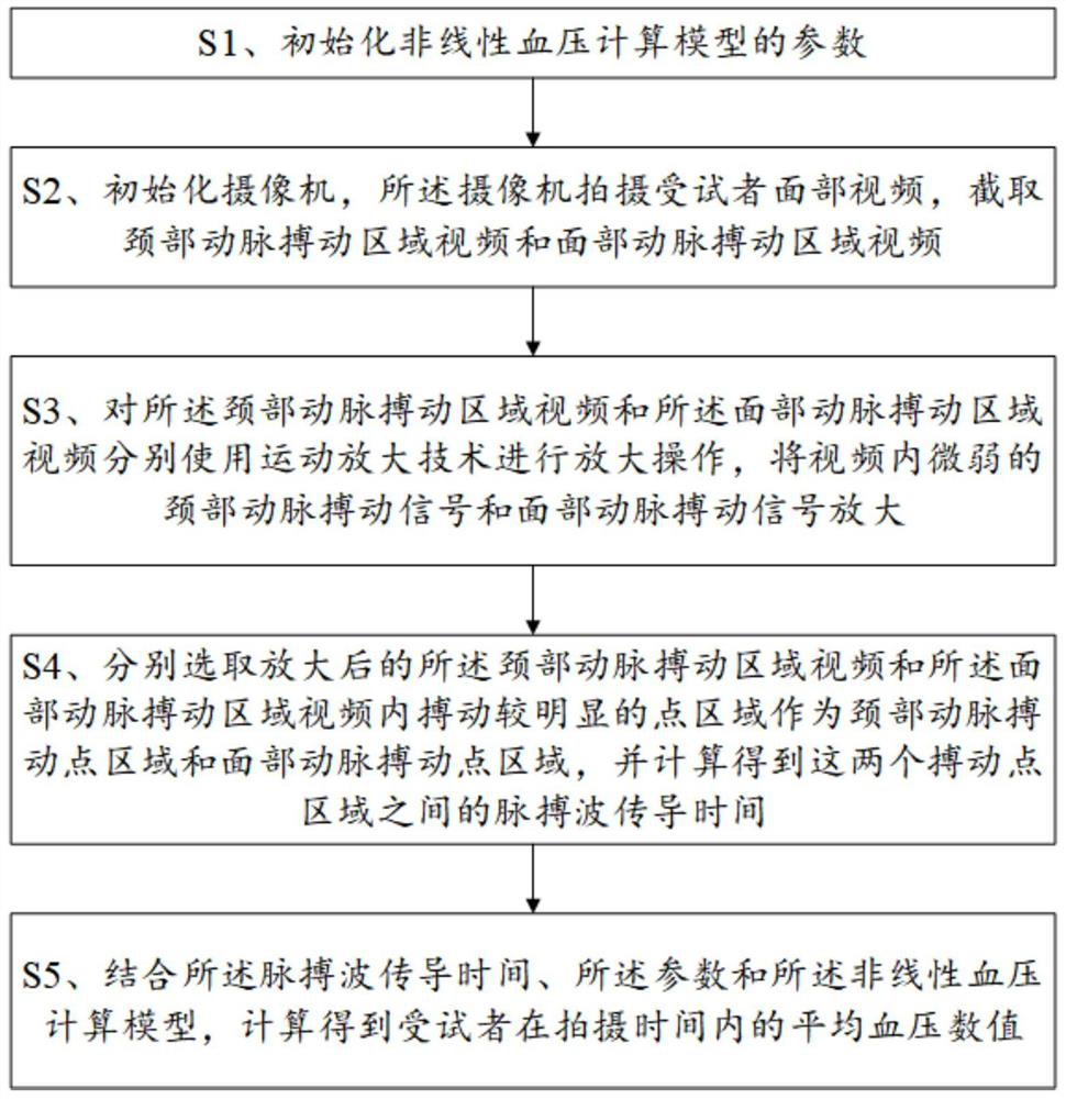 Blood pressure detection method and terminal for extracting pulse wave based on video