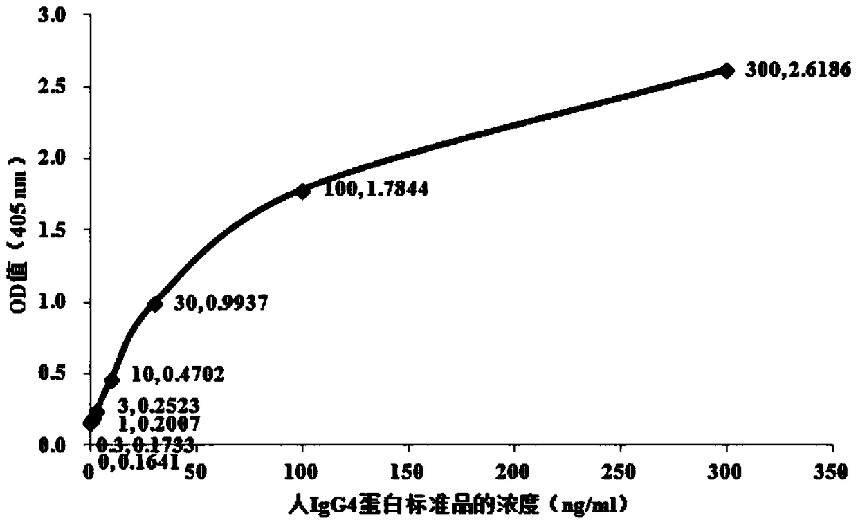 ELISA kit for detecting airborne allergens based on IgG4 antibody