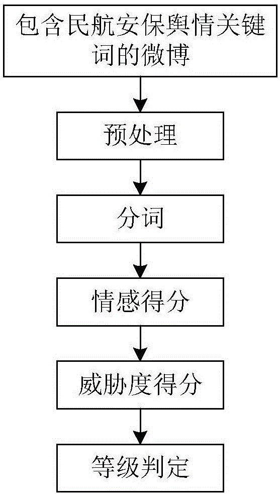 Civil aviation security public opinion emotion analysis method