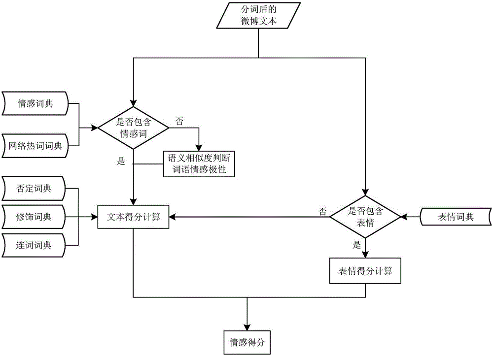 Civil aviation security public opinion emotion analysis method