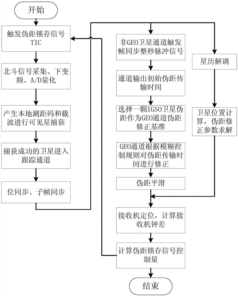 Pseudo range measuring method for hybrid constellation of Beidou Navigation Satellite System