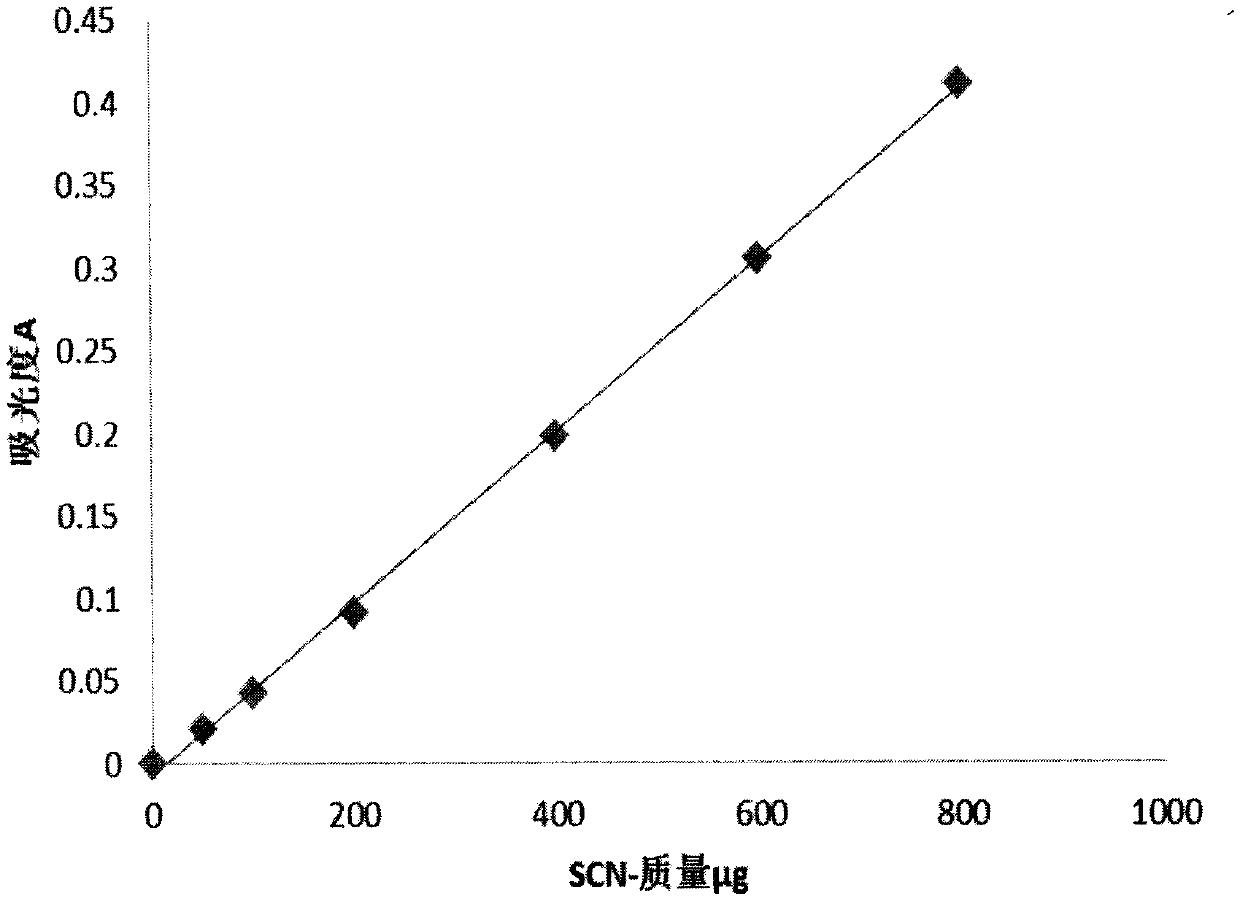 Adding device, method and application of ammonium thiocyanate as vehicle urea tracer