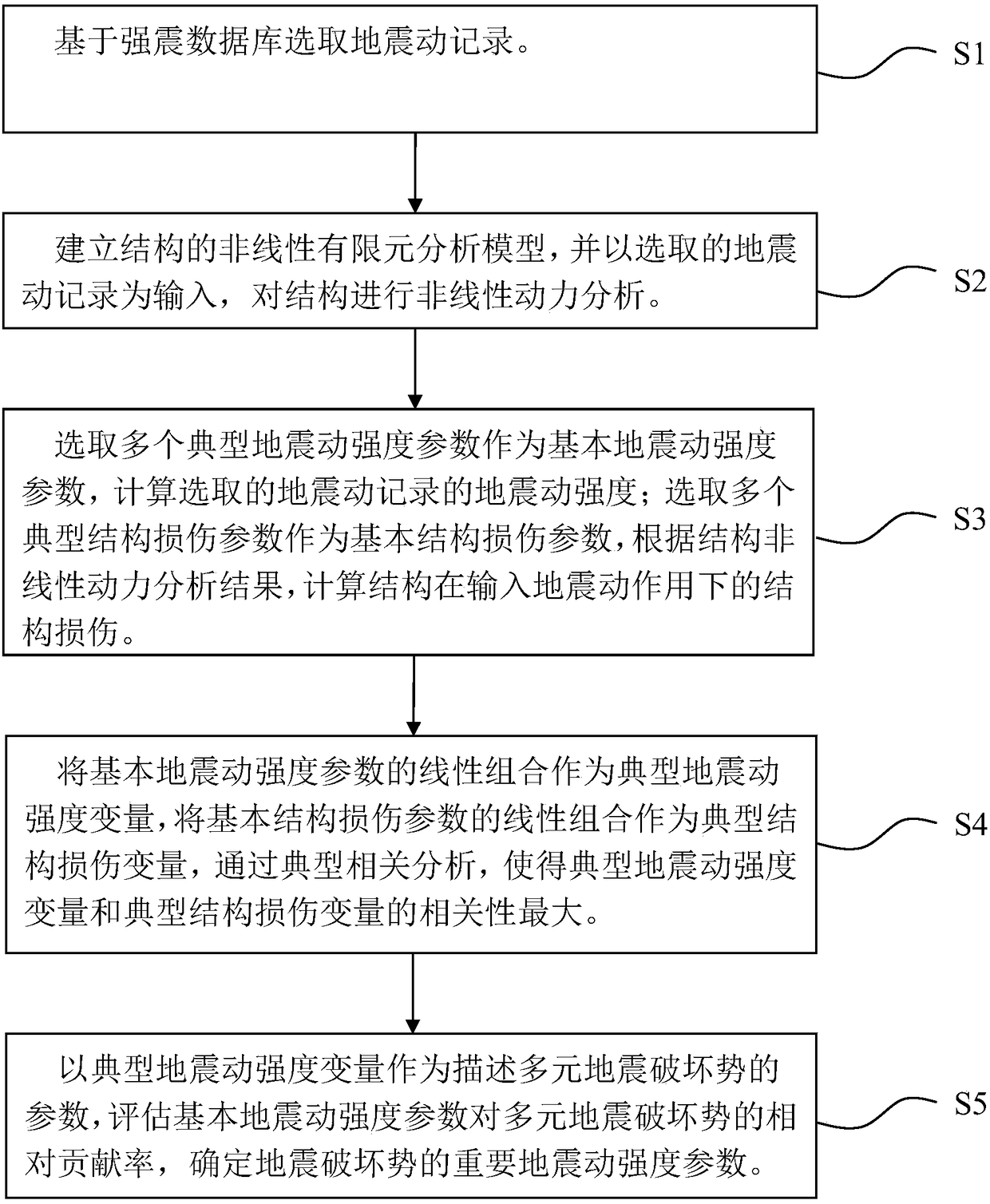 Canonical correlation analysis-based multi-element seismic damage potential assessment method