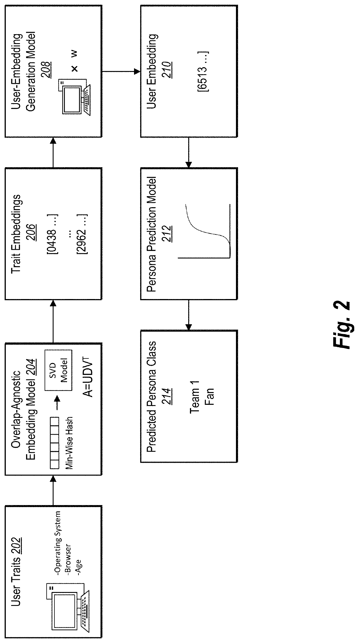 Predicting a persona class based on overlap-agnostic machine learning models for distributing persona-based digital content