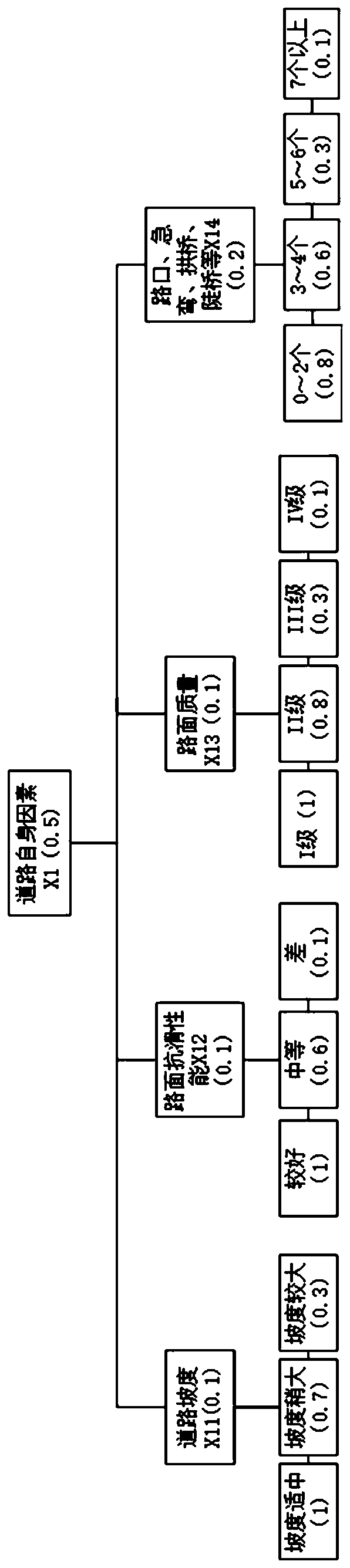 Motor vehicle navigation method integrating safety and travel time