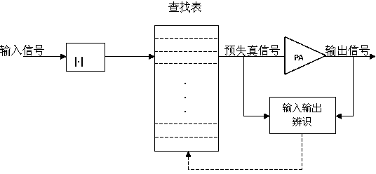 Improved power amplifier lookup table predistortion method