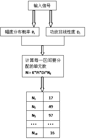 Improved power amplifier lookup table predistortion method