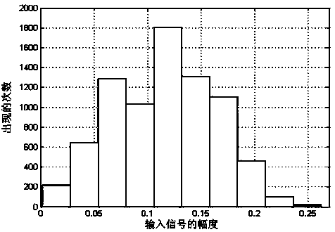 Improved power amplifier lookup table predistortion method