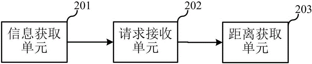 Wi-Fi-based distance obtaining method, terminal, system, server and electronic equipment