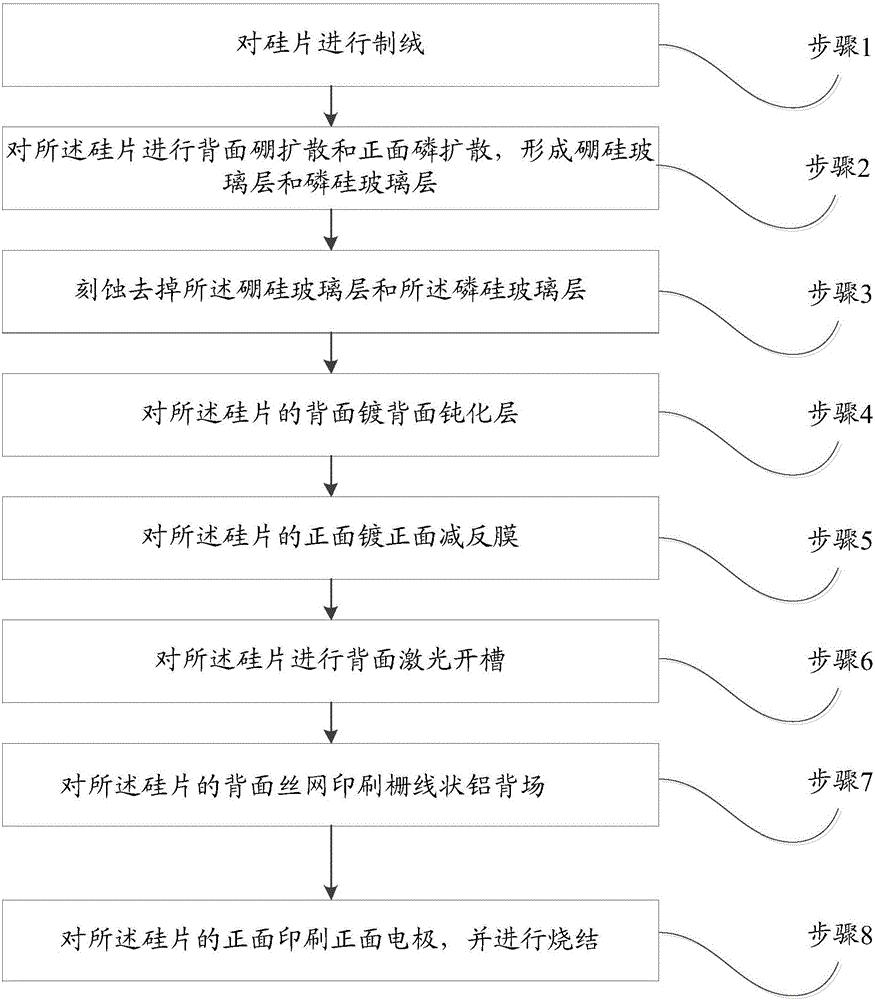 PERC preparation method