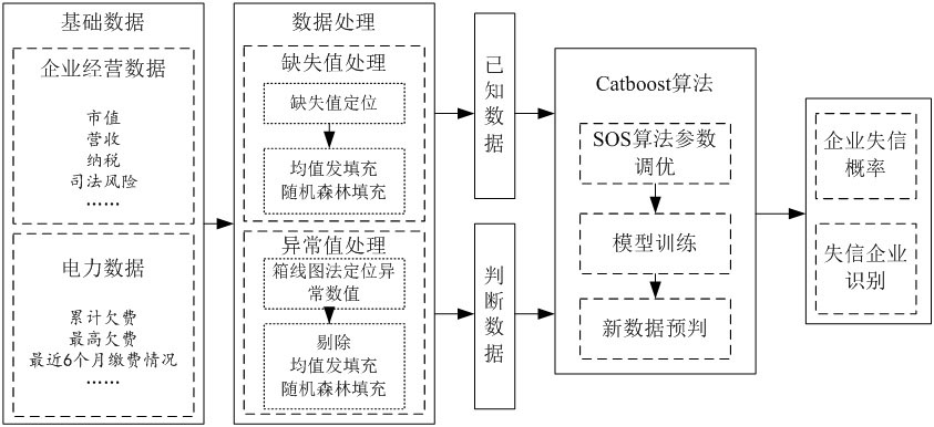 Electric power credit investigation evaluation method based on big data model