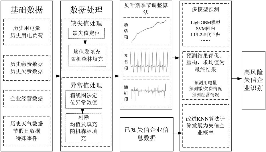 Electric power credit investigation evaluation method based on big data model