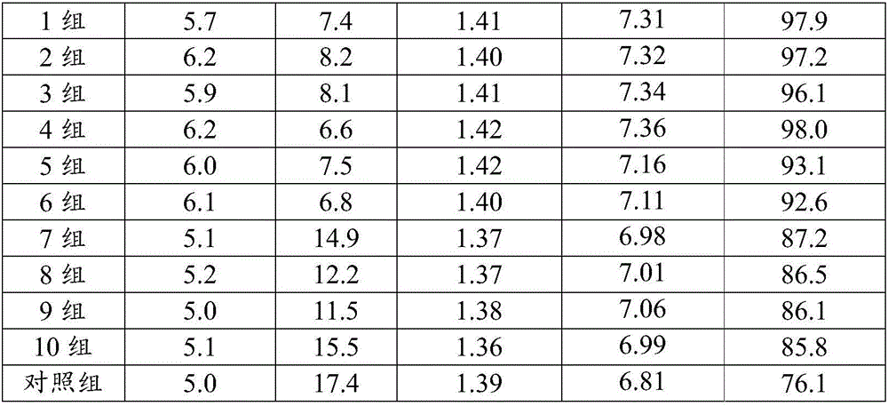 Compound feed for lactating sows and preparation method of compound feed