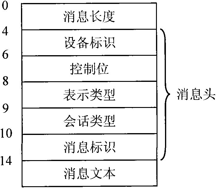 SECS communicating method based on SEMI standard