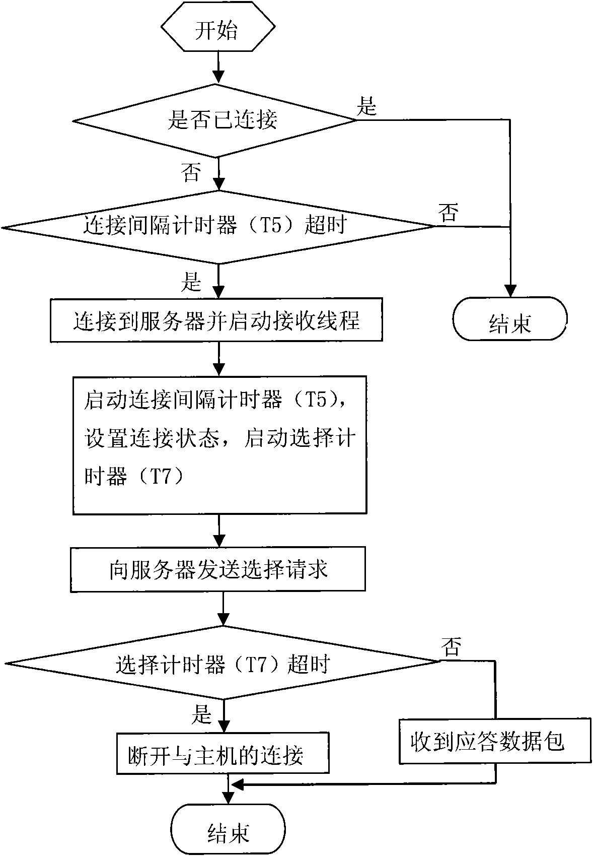 SECS communicating method based on SEMI standard