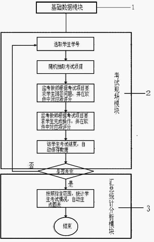 Health evaluation objective structuralized clinical exam system and operation method thereof