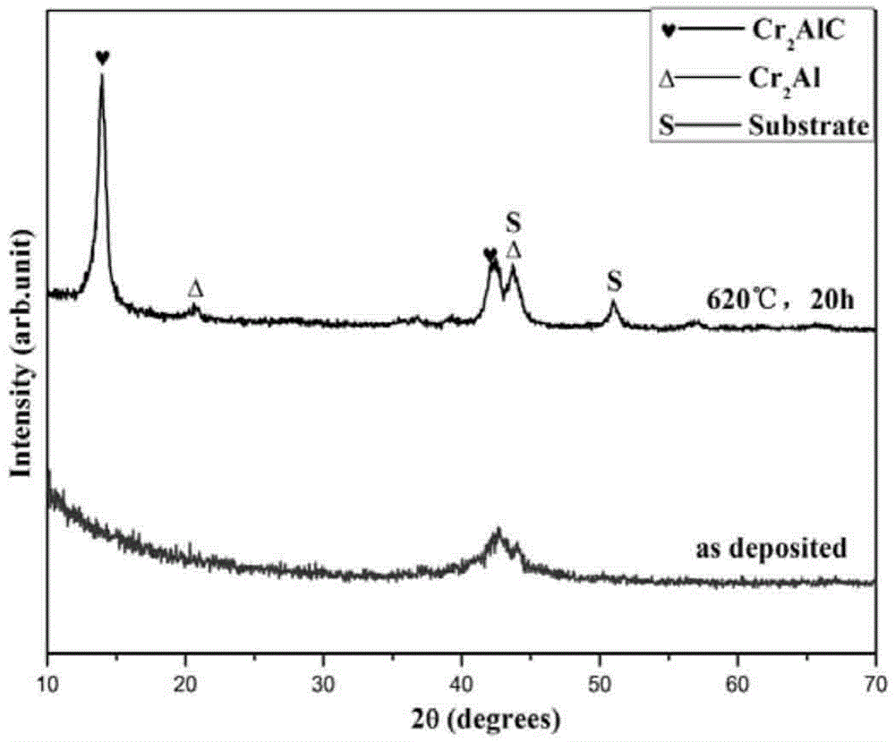 Method for efficiently preparing ternary laminar MAX phase ceramic coating layer at low temperature