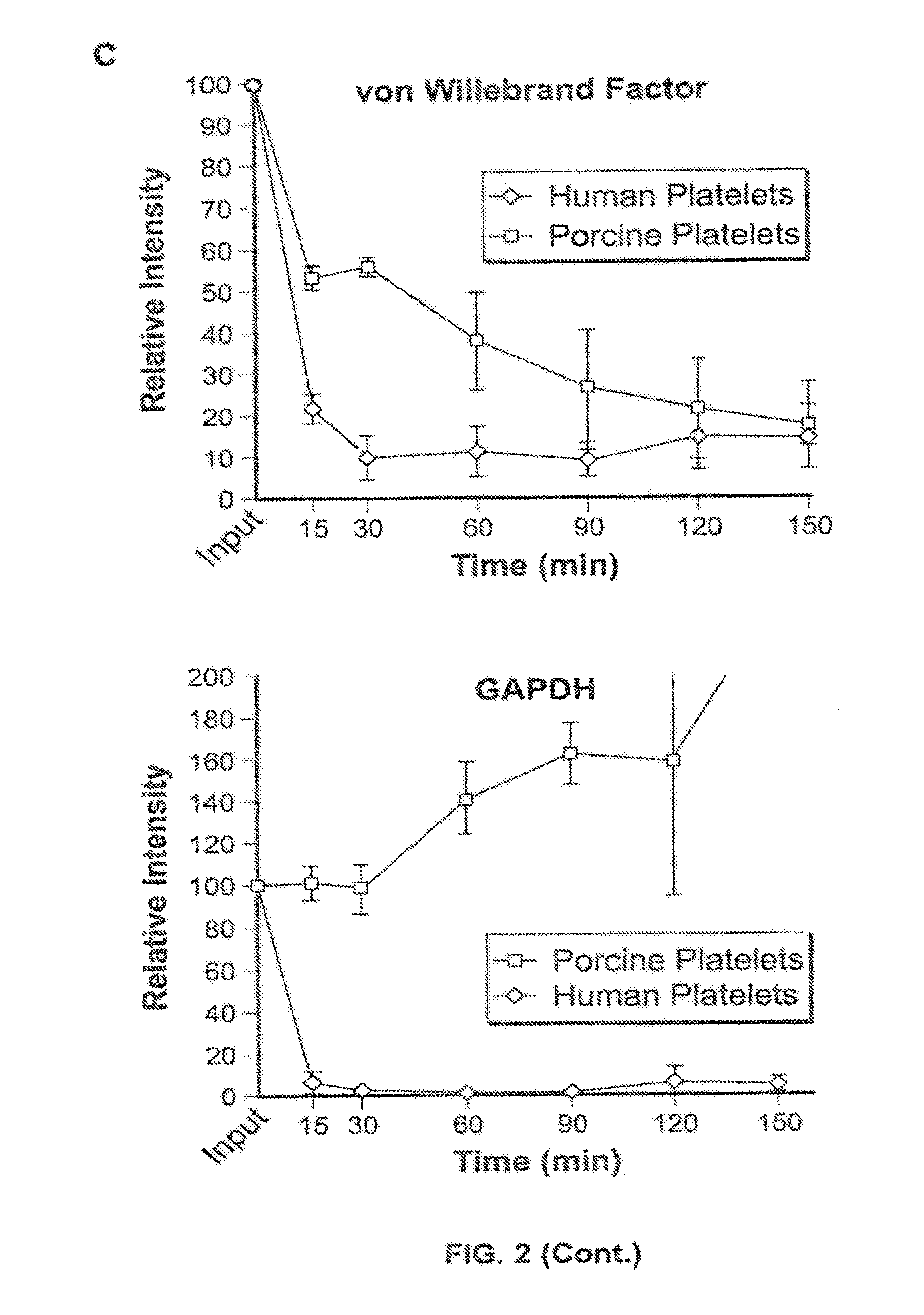 Methods of modulating thrombocytopenia and modified transgenic pigs