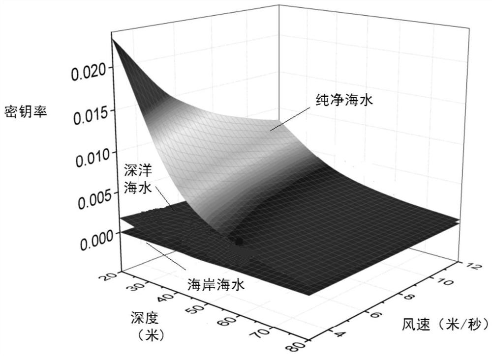 Submarine Communication System Based on Continuous Variable Quantum Key Distribution and Its Implementation Method