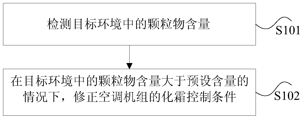 Control method and device used for air conditioner and capable of modifying defrosting conditions