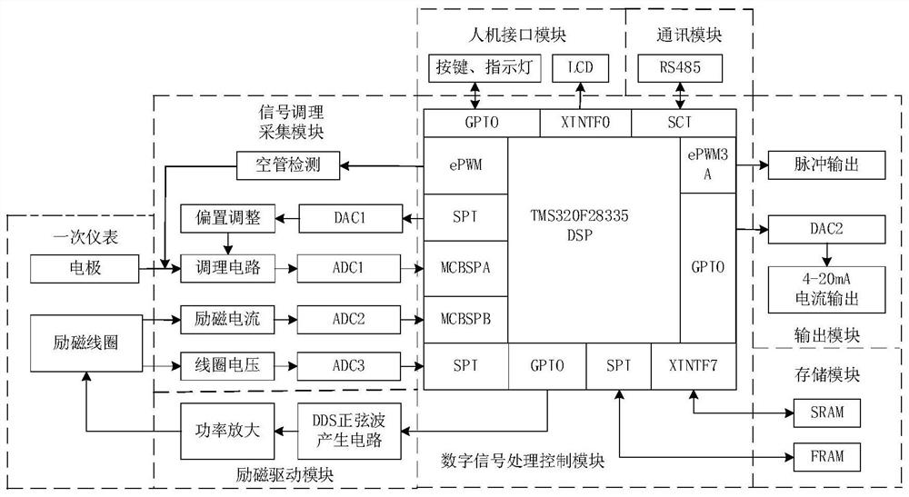 A signal processing method for high-frequency sine wave excitation electromagnetic flowmeter