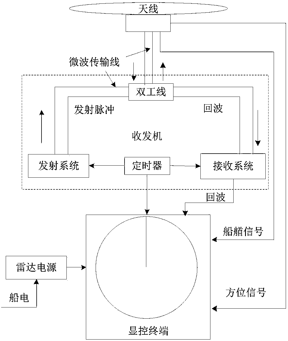 Radar echo display method under Android system