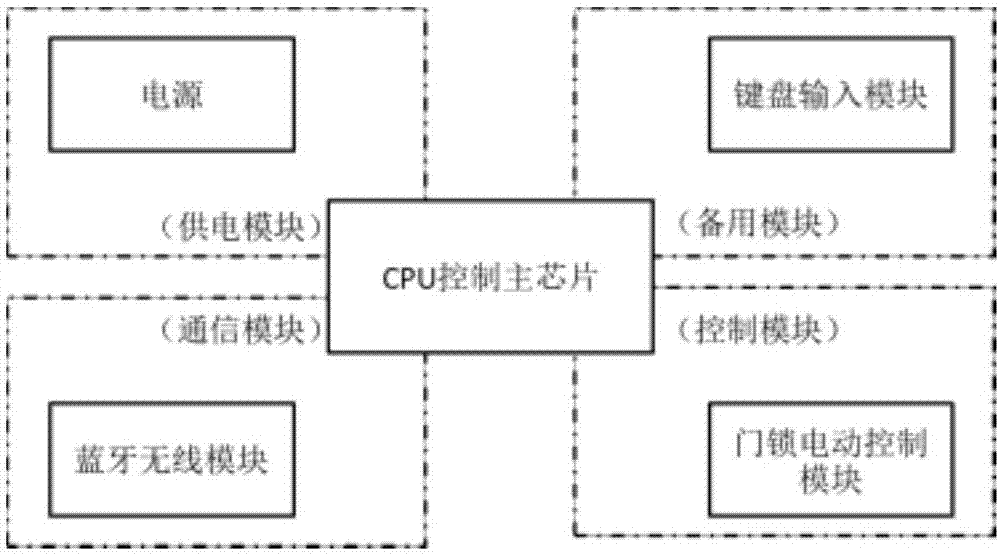 Access control method and system based on Bluetooth MESH networking core technology