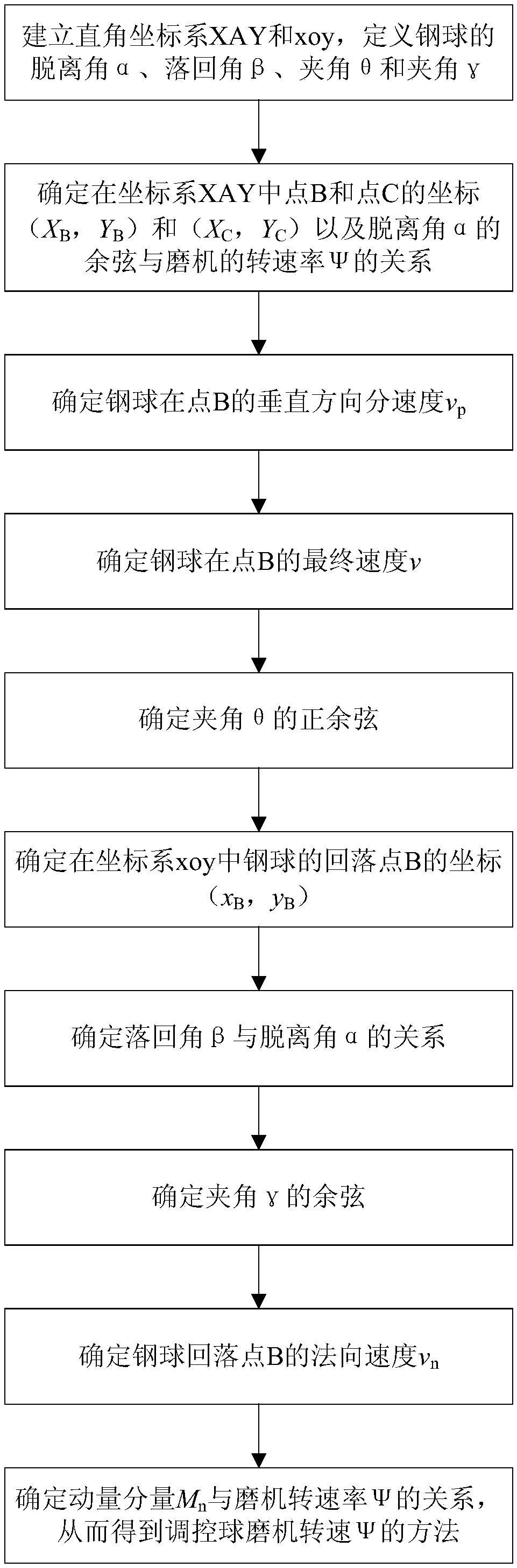 Rotating speed control method of ball mill based on grinding effect of steel balls in ball mill