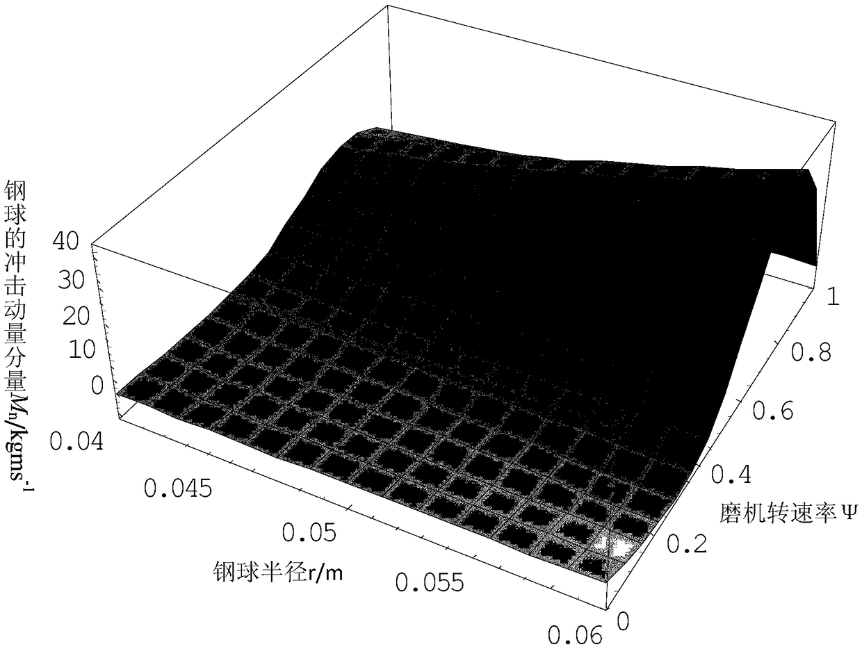 Rotating speed control method of ball mill based on grinding effect of steel balls in ball mill