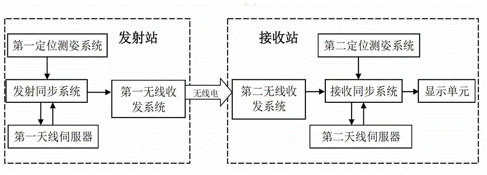 Spatial synchronization device and synchronization method for bistatic SAR