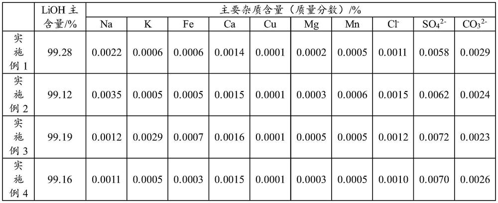 Preparation method of battery-grade lithium hydroxide