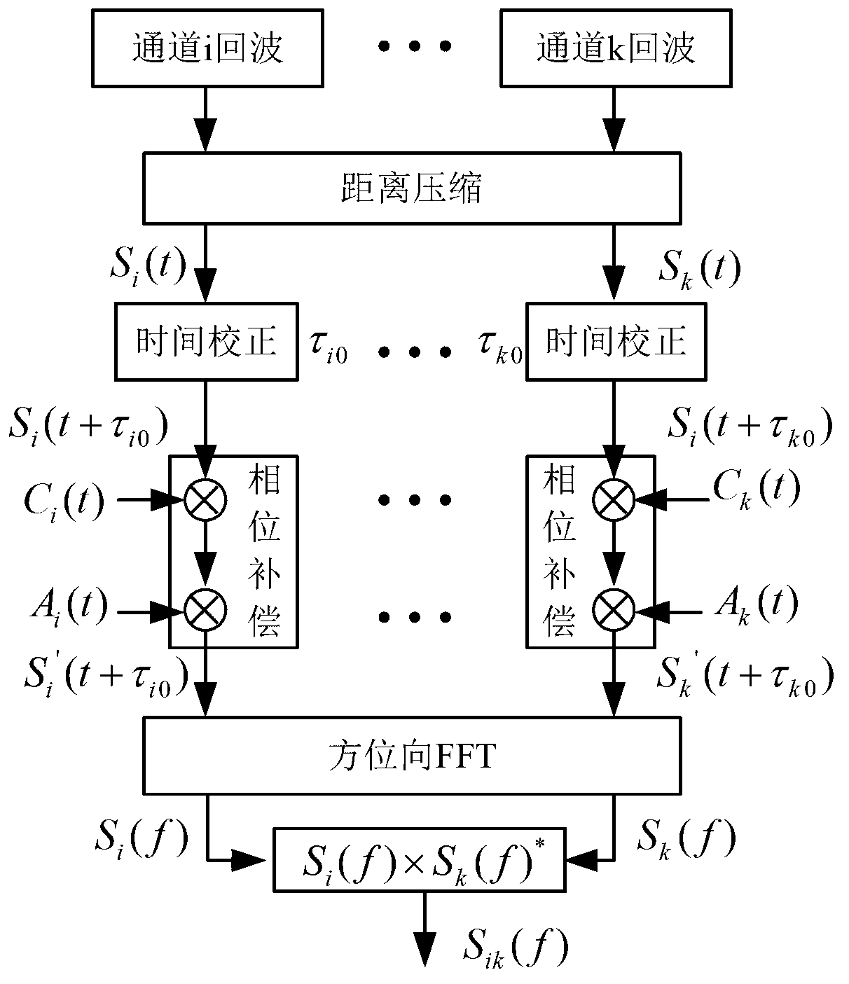 Multiple baseline design method for improving indication performance of ground moving target