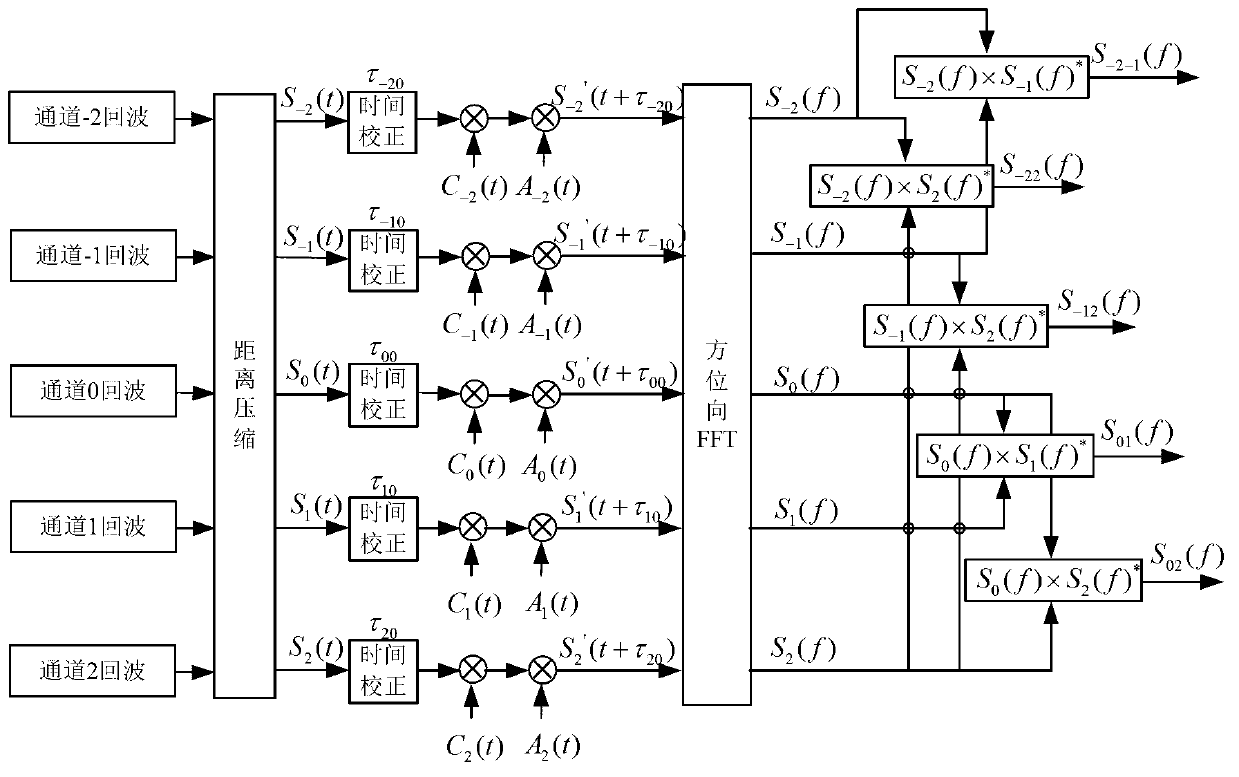 Multiple baseline design method for improving indication performance of ground moving target