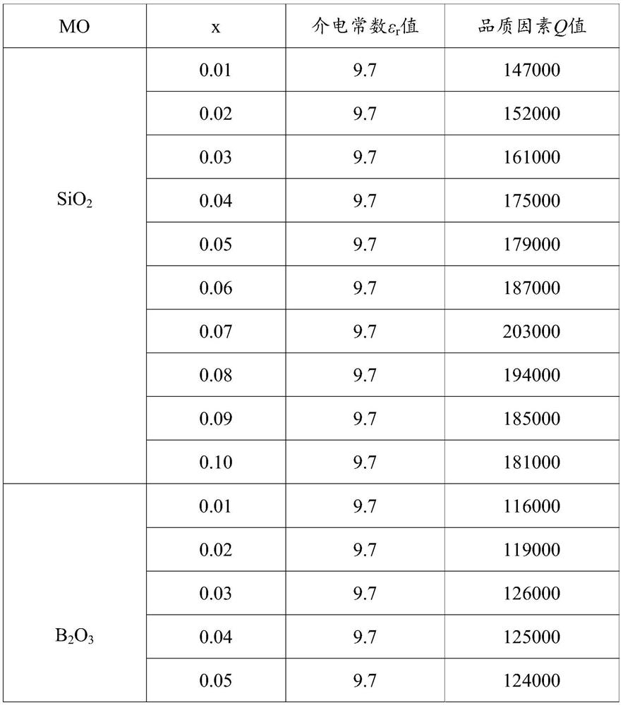 A kind of dielectric ceramic material and preparation method thereof