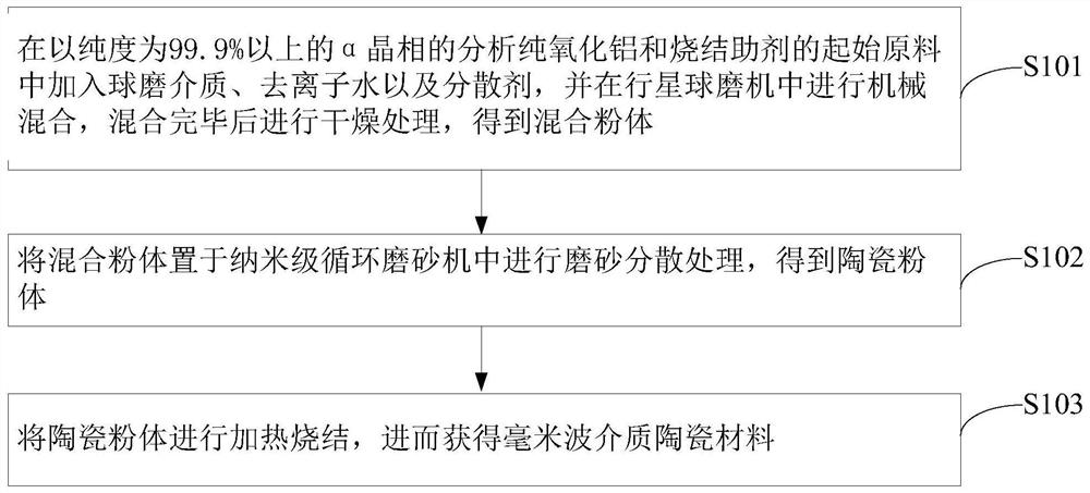 A kind of dielectric ceramic material and preparation method thereof