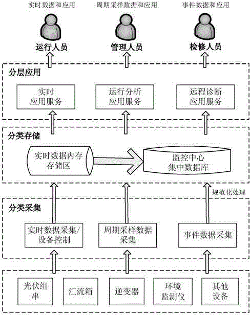 Monitoring method of photovoltaic power generation system and system thereof