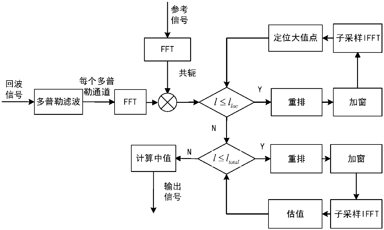 A fast pulse pressure method based on sparse inverse Fourier transform