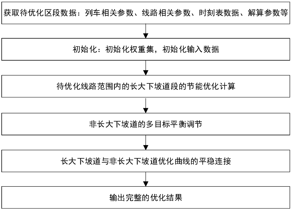 Multi-objective optimization method for operation of heavy-load train