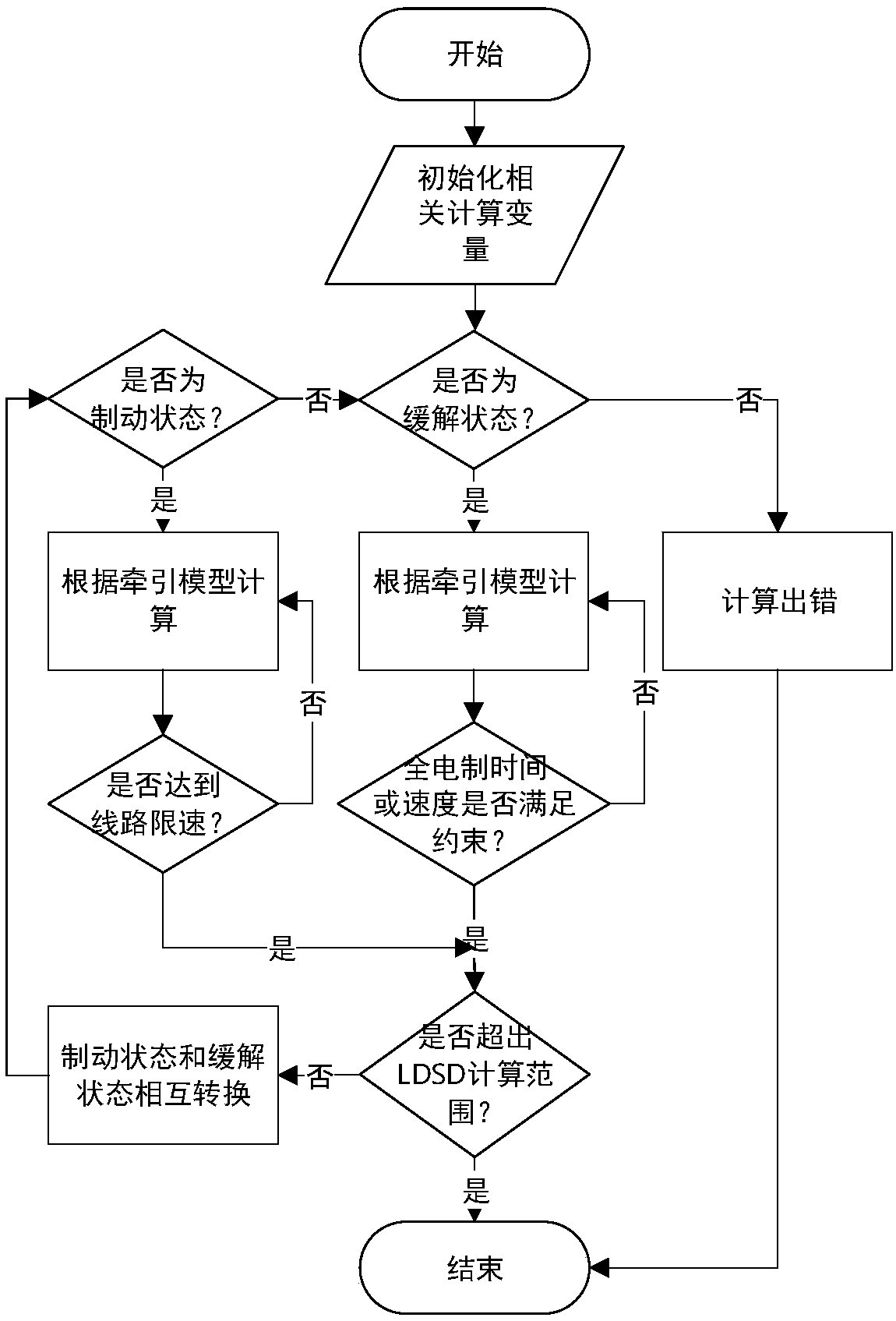 Multi-objective optimization method for operation of heavy-load train