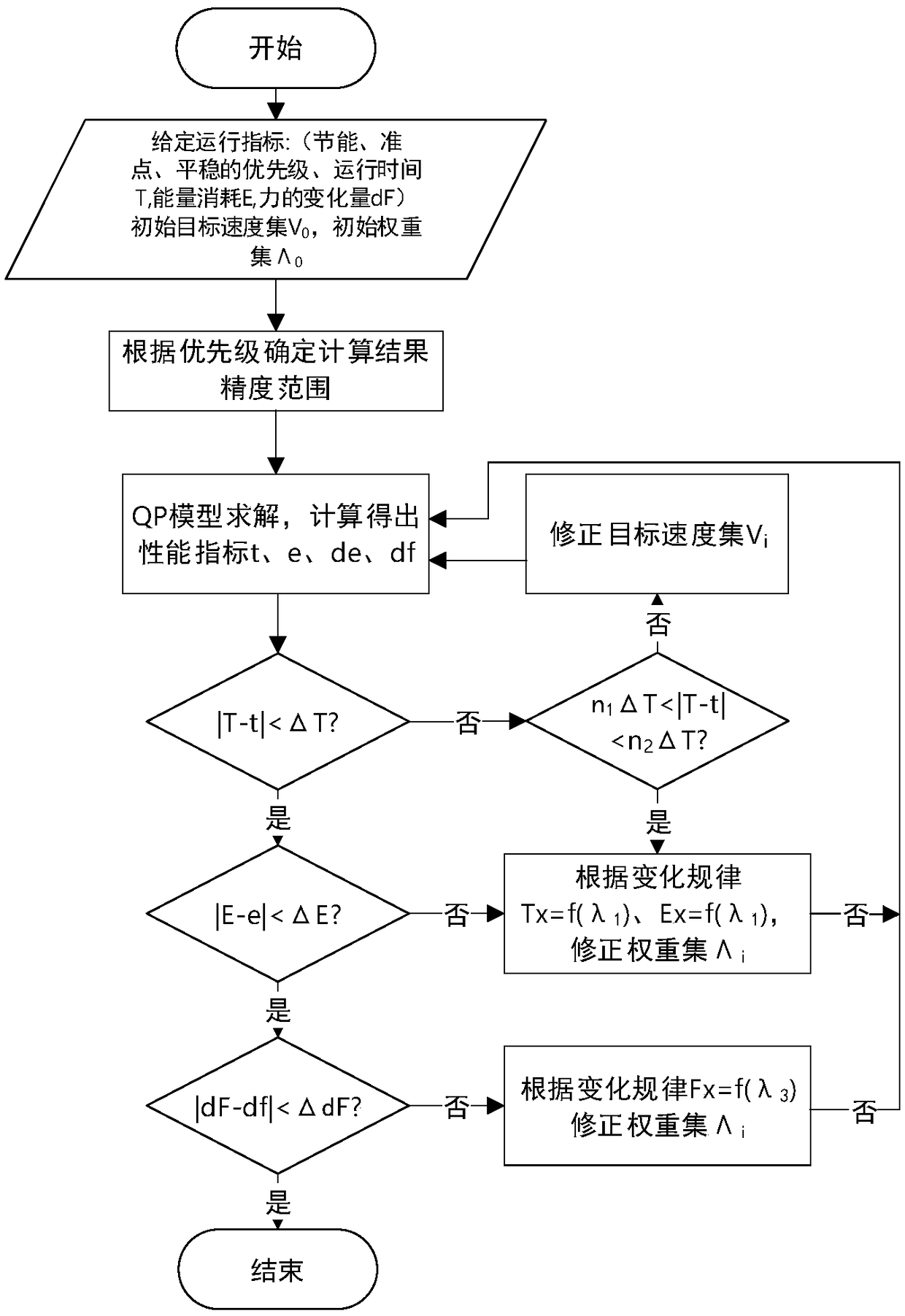 Multi-objective optimization method for operation of heavy-load train