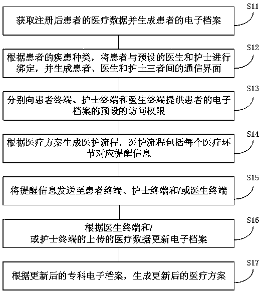 Virtual department implementation method and system