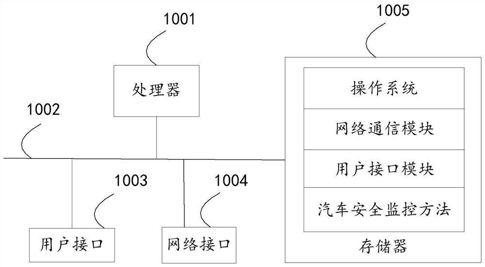 Automobile safety monitoring method, device, storage medium and system