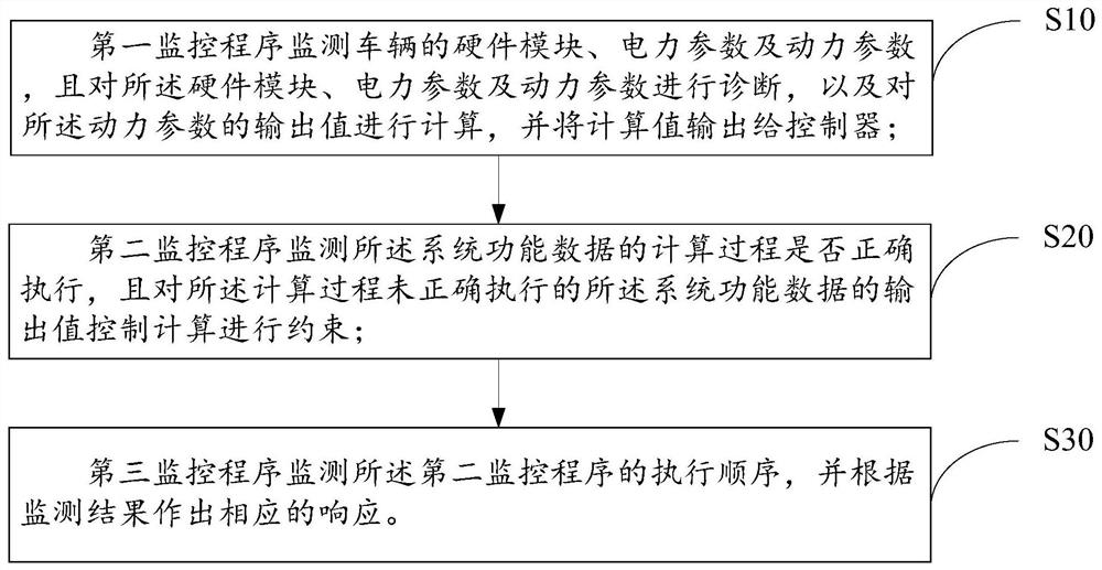 Automobile safety monitoring method, device, storage medium and system