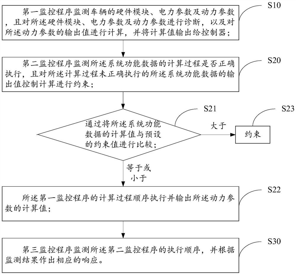 Automobile safety monitoring method, device, storage medium and system