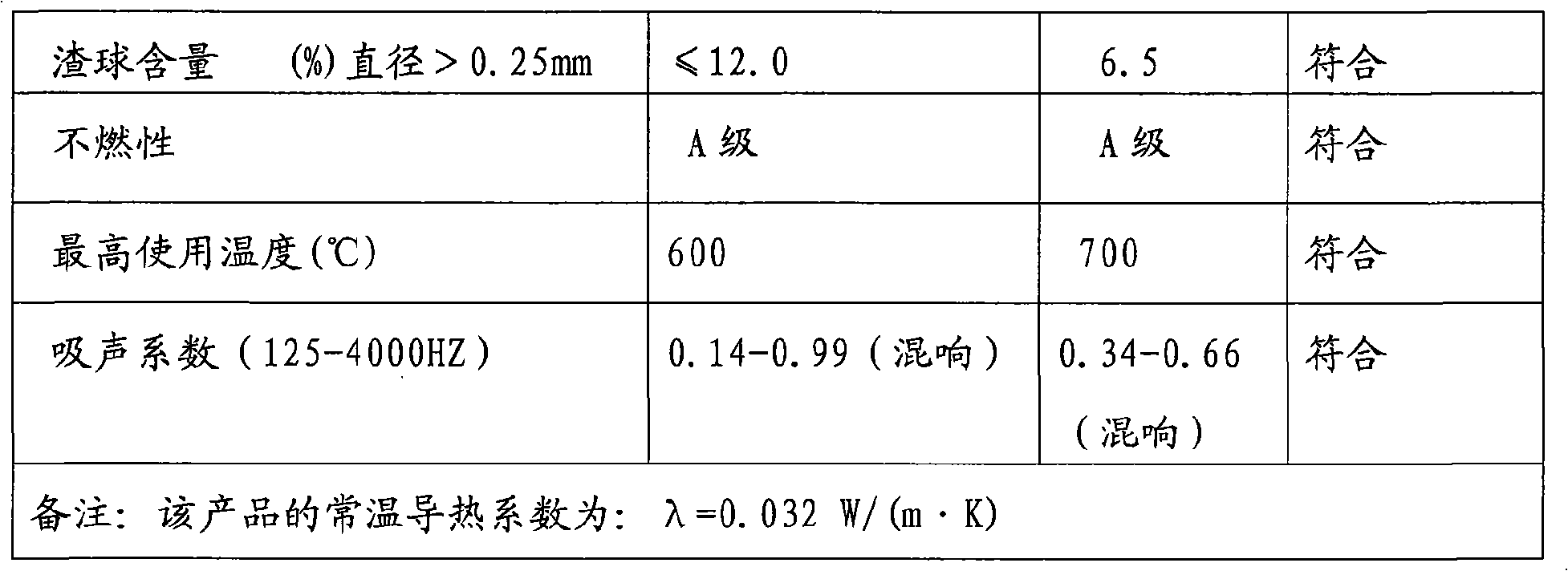 Hollow-core rock wool and preparation method and applications thereof