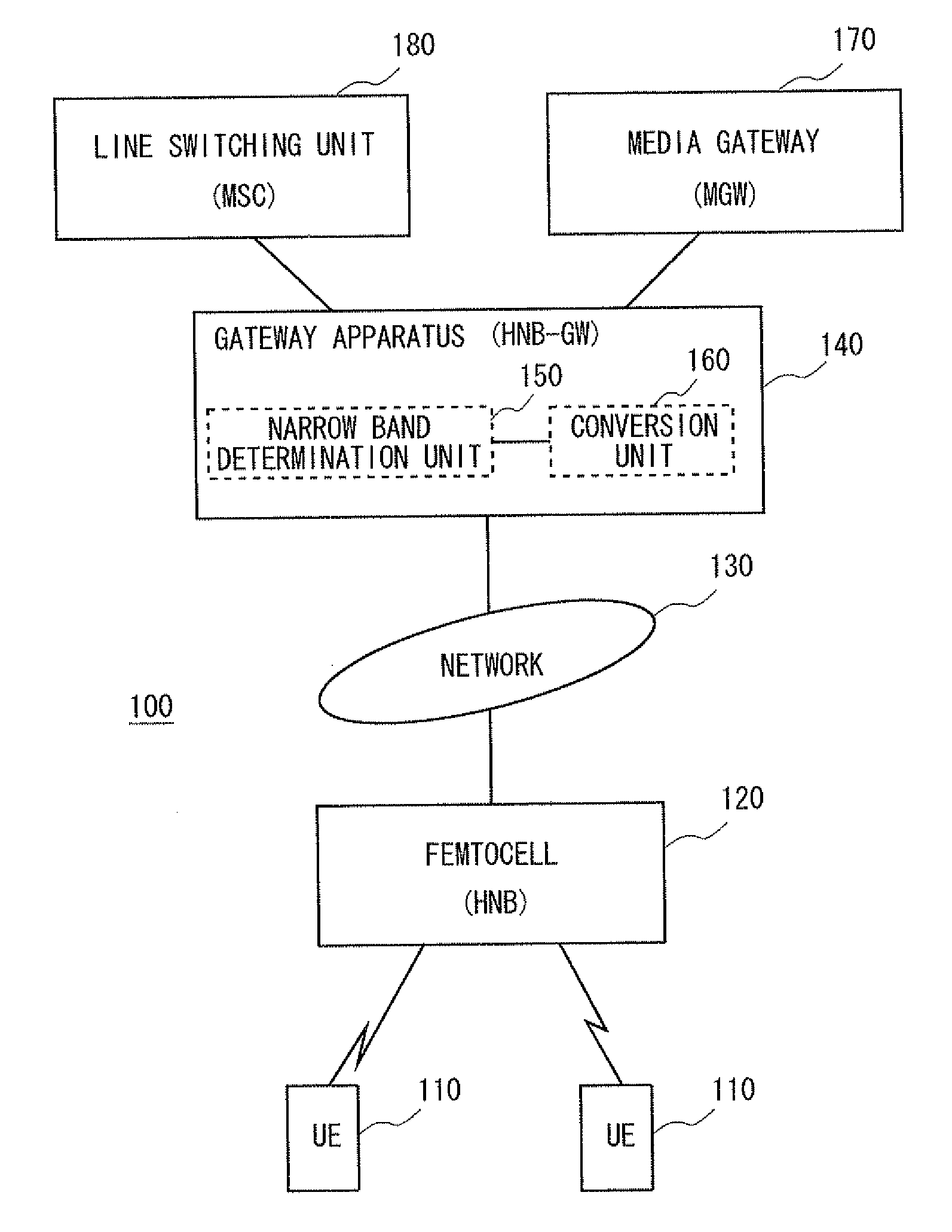 Gateway apparatus, relay method, program, femto system