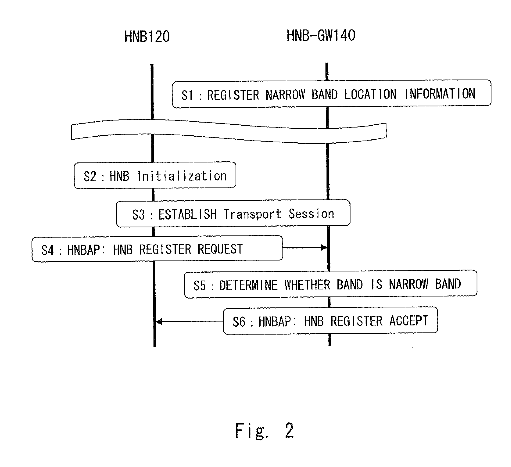 Gateway apparatus, relay method, program, femto system