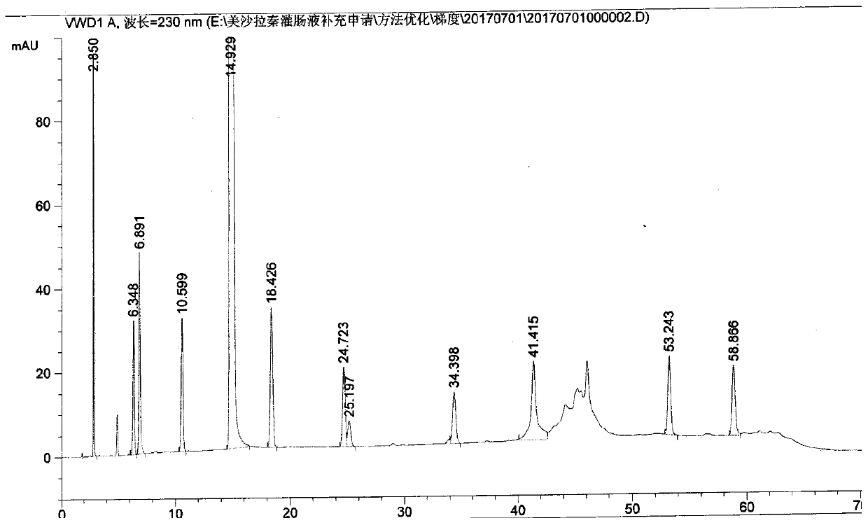 Method for determination of related substances in mesalazine enemas